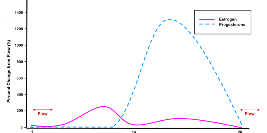 Estradiol_and_progesterone_%_changes_across_the_menstrual_cycle.tif